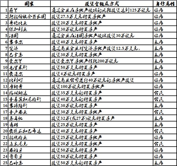 2008-2017十年移民项目演变史系列（三）——经济成本为零的移民计划