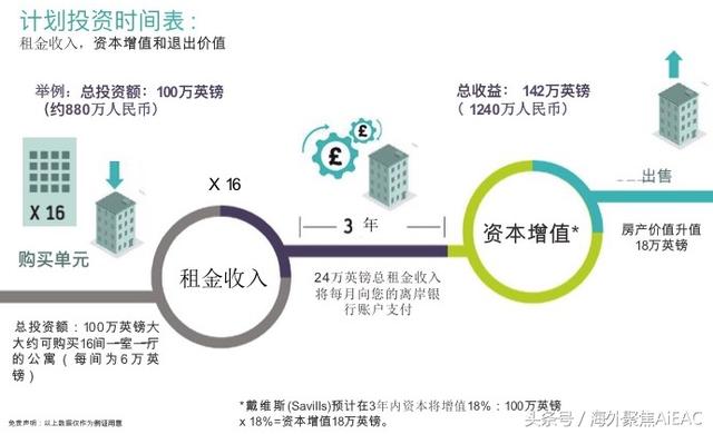 特色英国房地产投资方法-英国房地产投资101