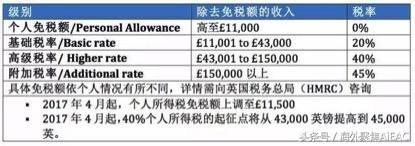 海外投资者在英国投资买房出租项目对于租金收益应该如何缴税？