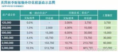 英国房地产投资101——扫盲贴（三）英国房产买卖的费用