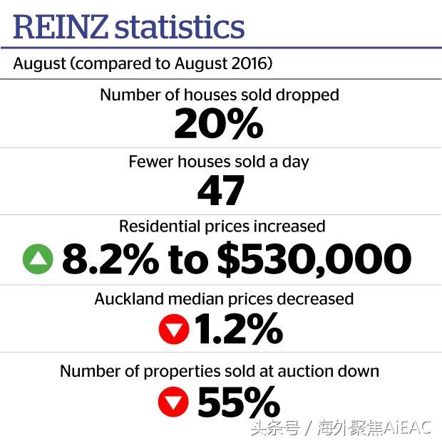 8月房屋销售下滑20%，奥克兰房价下跌