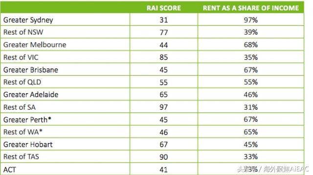 澳大利亚首都地区租房承受力极低