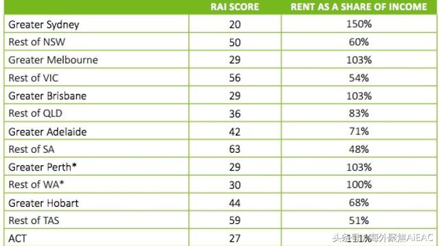 澳大利亚首都地区租房承受力极低