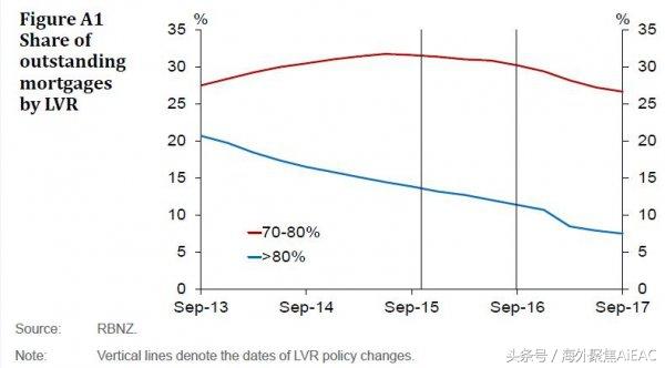新西兰LVR政策详解——仅为当下