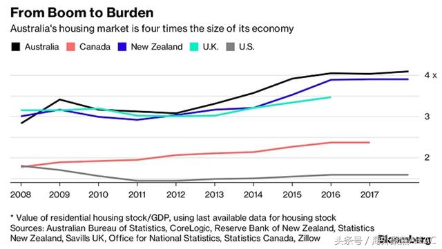 澳大利亚所面临得住房危机是美国的两倍