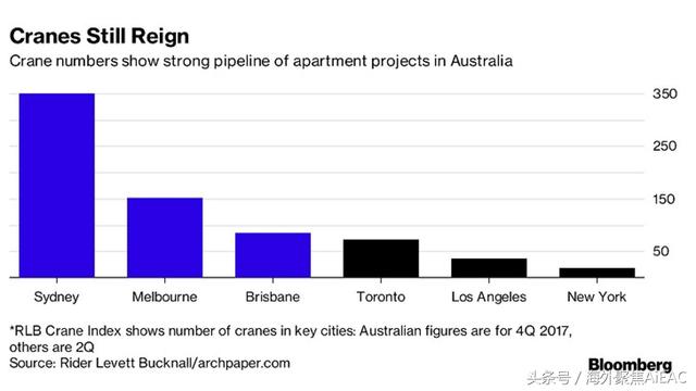 澳大利亚所面临得住房危机是美国的两倍