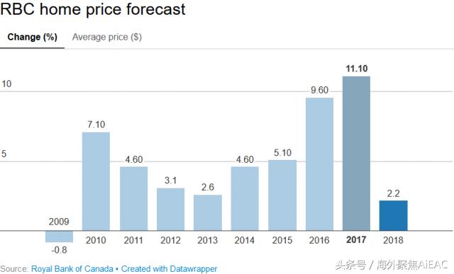 2018年加拿大房市展望 五大因素会影响房价