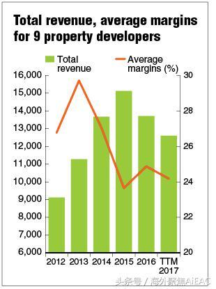 马来开发商的未来将不得不陷入控制利润率的深潭