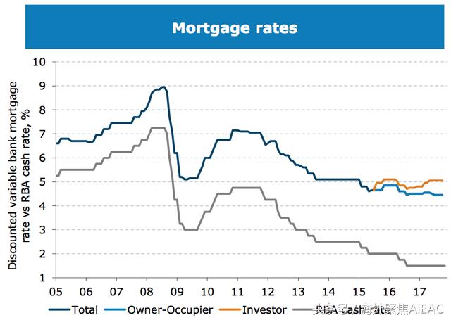 澳洲房地产市场预计2018年将出现的5种趋势