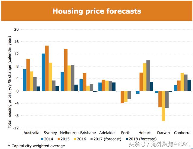 澳洲房地产市场预计2018年将出现的5种趋势