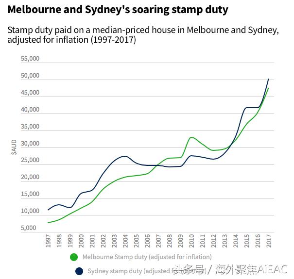 澳洲房地产市场预计2018年将出现的5种趋势