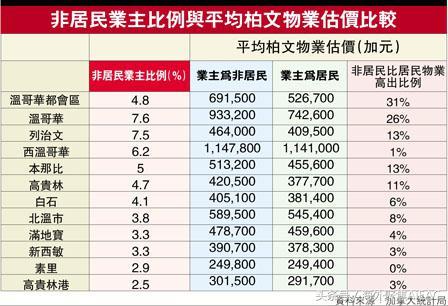 调查结果处炉 海外买家温哥华果然占比不低