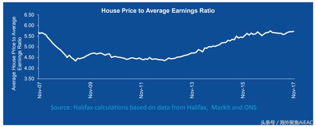 房价在1月会以最快的速度上涨 Halifax预测