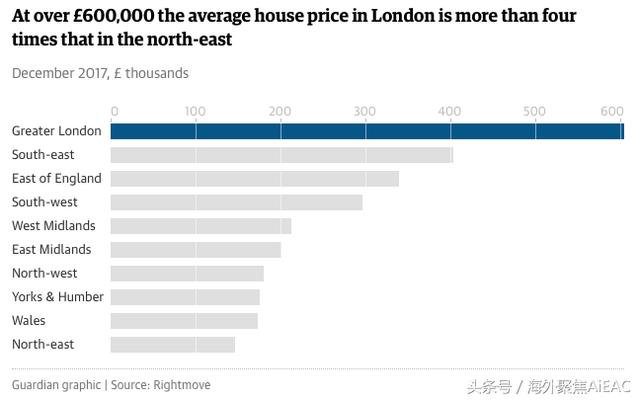 预计英国2018年房价将上涨1%——Rightmove