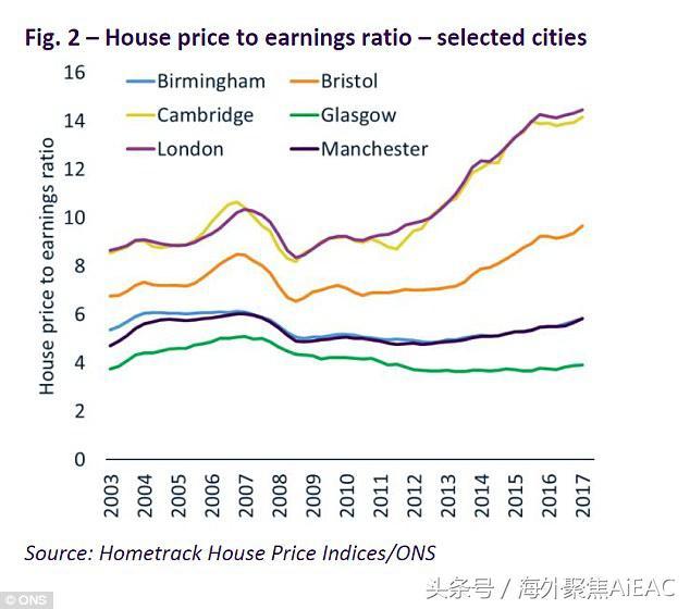 伦敦房价目前为平均收入的14.5倍 曼彻斯特和伯明翰正迎头赶上