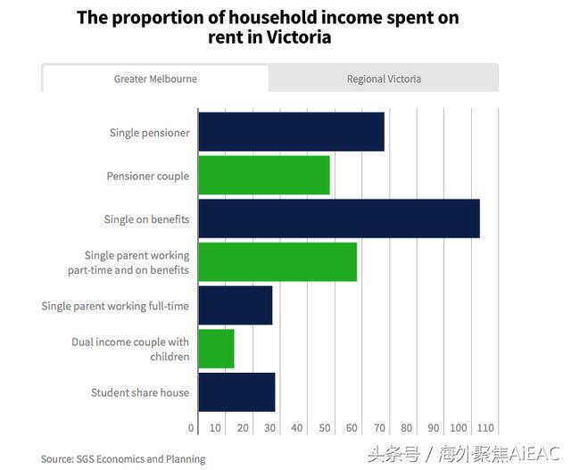 墨尔本的房租负担再次恶化 学生和领取养老金的人受打击最重