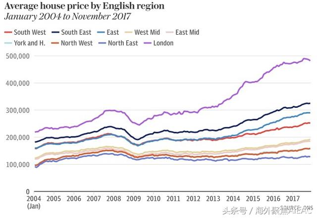 全英年度房价上涨5.1% 无迹象显示市场将出现大幅回调