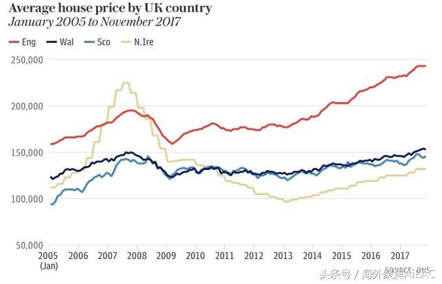 全英年度房价上涨5.1% 无迹象显示市场将出现大幅回调
