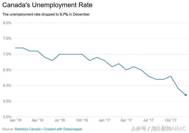 1.25%基准利率上调 10年高点 加拿大未来经济走向迷离