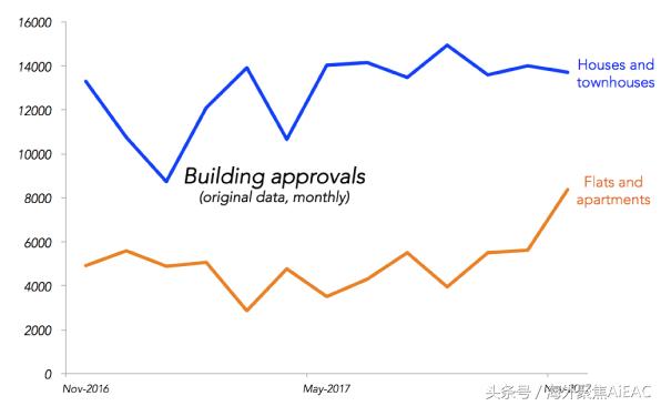 澳洲住宅供应过剩 可能导致房地产市场崩盘