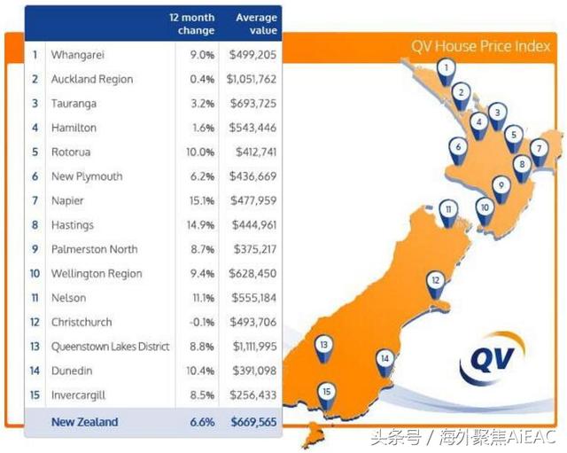 新西兰最新QV数据公布 房市增速放缓