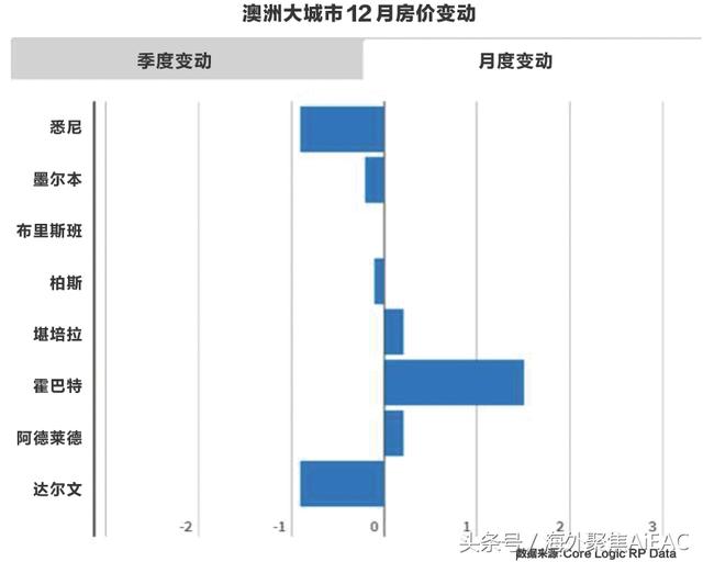 CoreLogic公布2017年澳洲房地产分析报告及2018展望