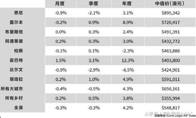CoreLogic公布2017年澳洲房地产分析报告及2018展望