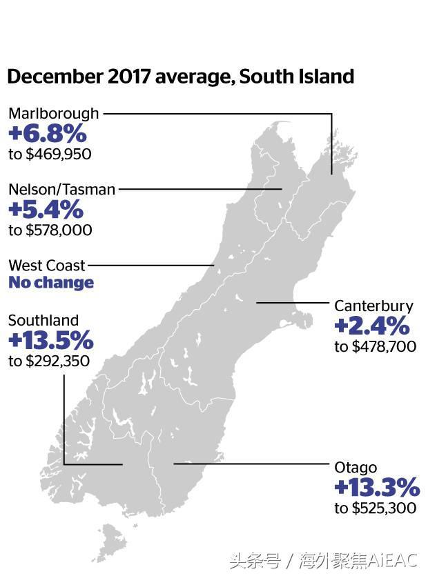 2017年是新西兰房屋平均报价创纪录的一年