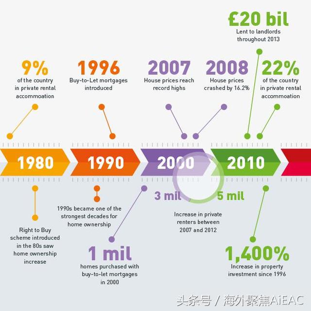 买房出租BtL的历史——英国房产投资201