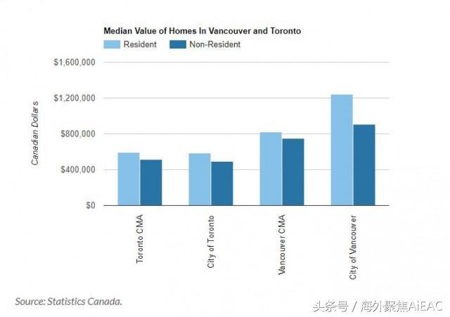 加拿大政府统计局数据出炉 非居民买家占比不大