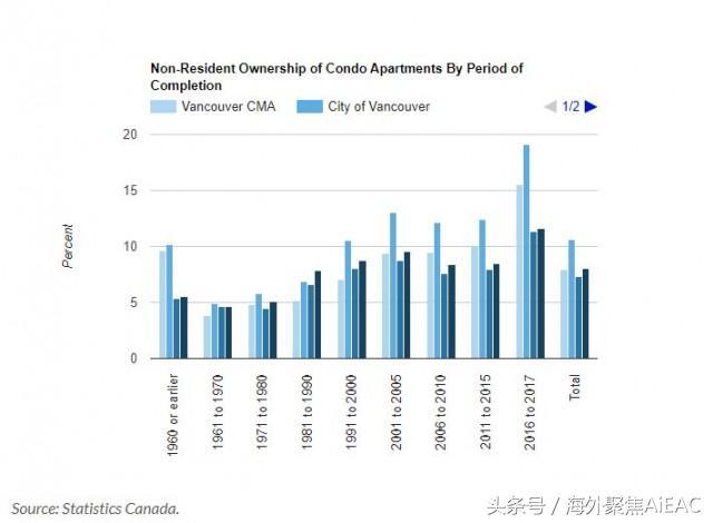 加拿大政府统计局数据出炉 非居民买家占比不大