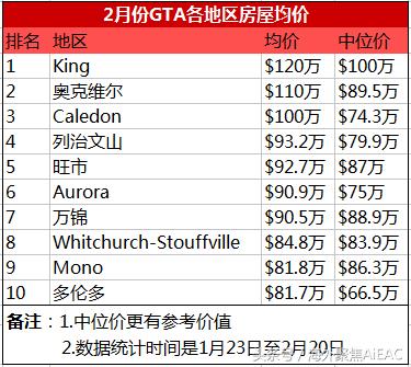 大多伦多地区二月份房地产市场数据 三大华人区独立住宅价格下跌