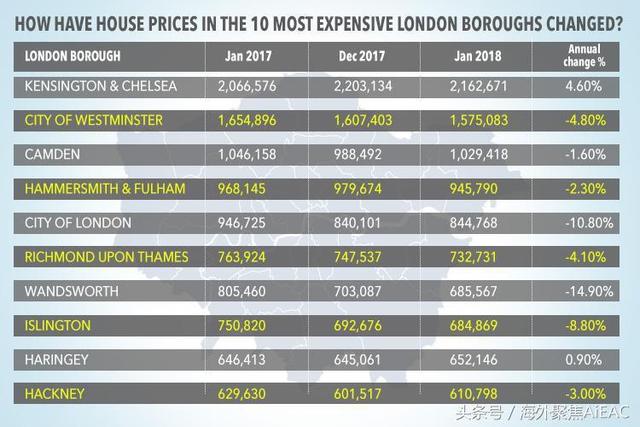 伦敦房价在过去一年下跌了15% 那些富裕地区的房价损失了10万英镑