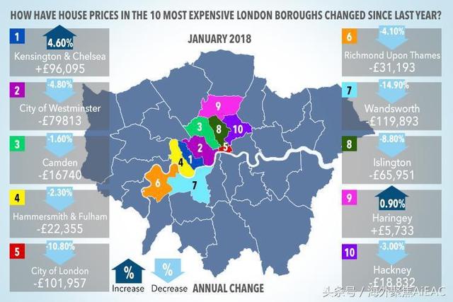 伦敦房价在过去一年下跌了15% 那些富裕地区的房价损失了10万英镑
