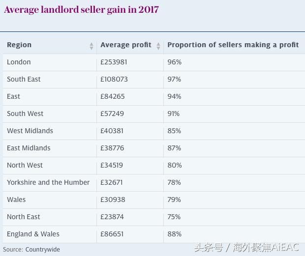 英国的房东们如果卖掉他们的房子能获得多少 看啦还是提高房租吧