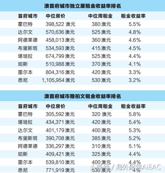 租赁房东心不平 悉尼 墨尔本两市高房价致租金收益垫底 寻新方向