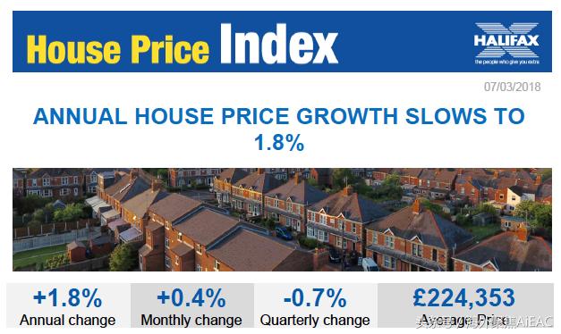 哈利法克斯：全英房价年增长率跌至1.8% 为近5年来的最低