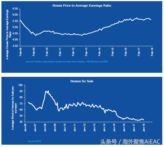 哈利法克斯：全英房价年增长率跌至1.8% 为近5年来的最低