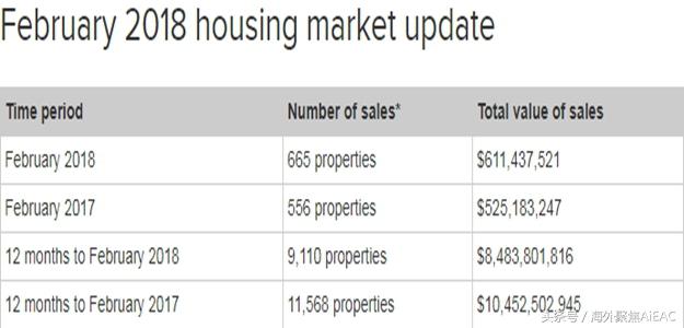 奥克兰二月份数据 房价下跌 成交量缓步提升 专家称入市良机