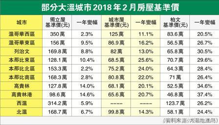大温哥华地区二月份房产销售年度跌幅9％ 独立住宅步入买家市场