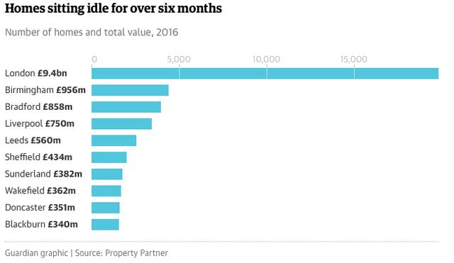 住房危机的另一个问题 在英国事实上有超过20万套住宅房屋被空置