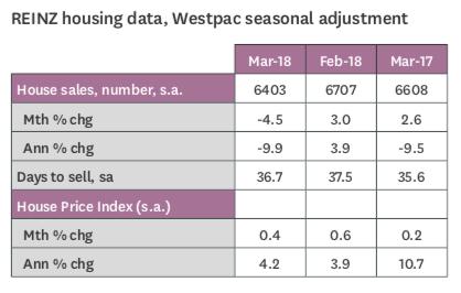 Westpac发布新西兰房地产市场现状 房价再难出戏剧性变化