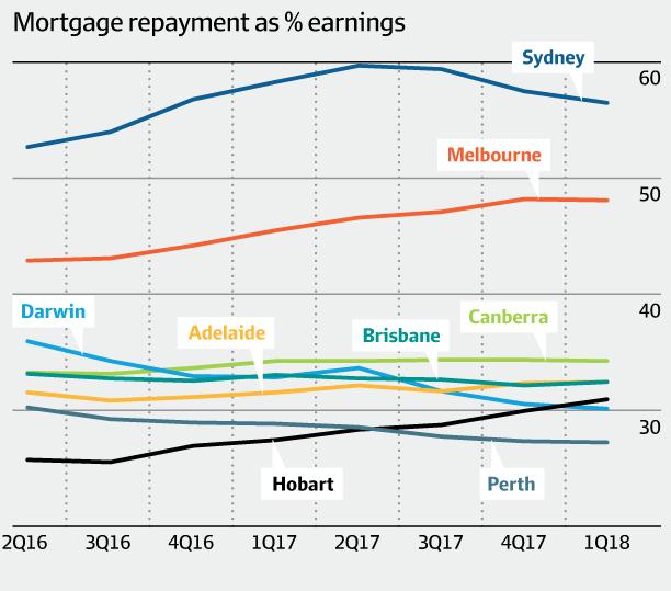 尽管业主们的过半收入仍用于房款 悉尼住房负担能力连续3季度提升