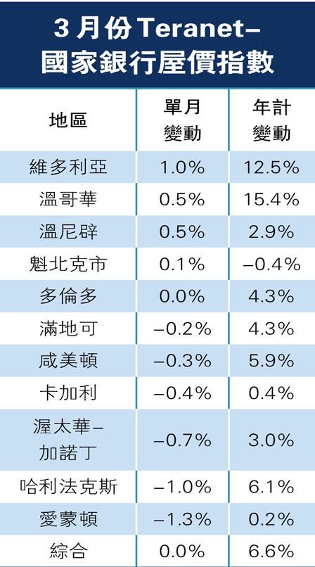 多伦多房价持平 温哥华升势减弱 全加拿大房地产市场料软着陆