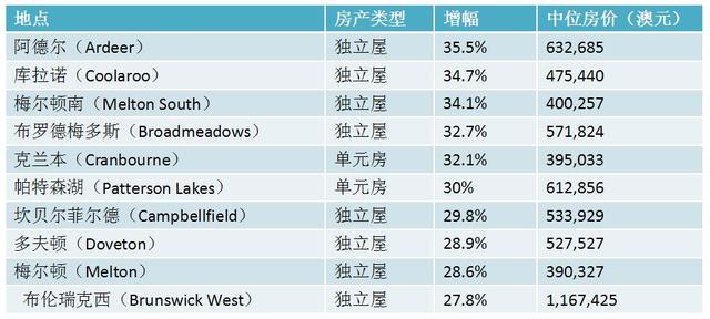 墨尔本房市两头热 中端房产遇冷 低价翻盘 引领澳房价增幅