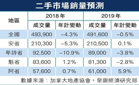 加拿大央行计划下半年加息两次 楼市随之增压 成交量预计下滑