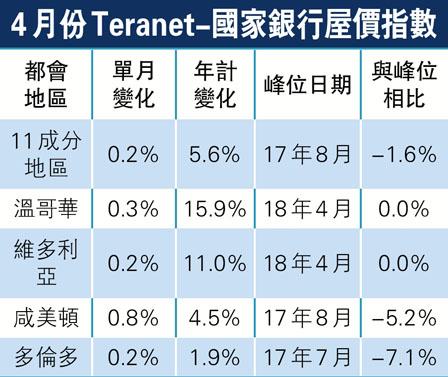 加拿大央行计划下半年加息两次 楼市随之增压 成交量预计下滑