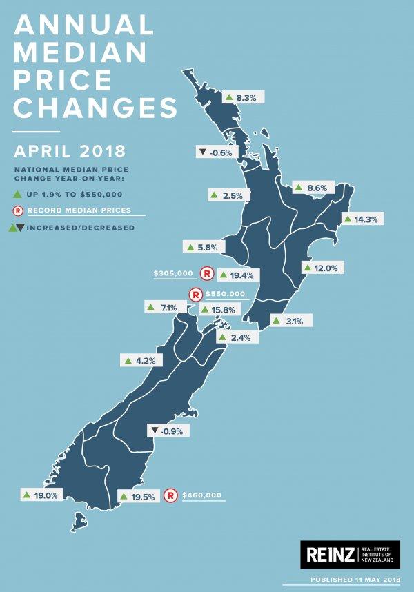 新西兰房地产研究所月度报告出炉 全纽房市涨势喜人