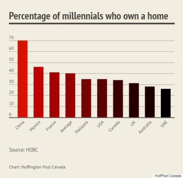 25到34岁的千禧一代青年人现在还买不起房 未来就更难买了