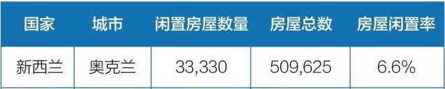 追随还是创新 奥克兰的房屋空置税也在路上了？